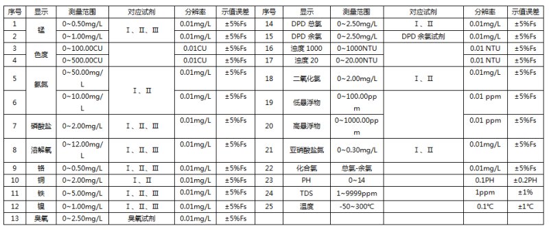 水質(zhì)分析的常見(jiàn)參數(shù)