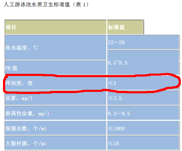 《游泳池水質(zhì)標(biāo)準(zhǔn)CJT244-2016》各項(xiàng)泳池?cái)?shù)據(jù)檢測(cè)限值