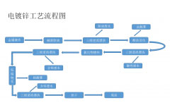 工業(yè)儀表在電鍍過程中的應(yīng)用